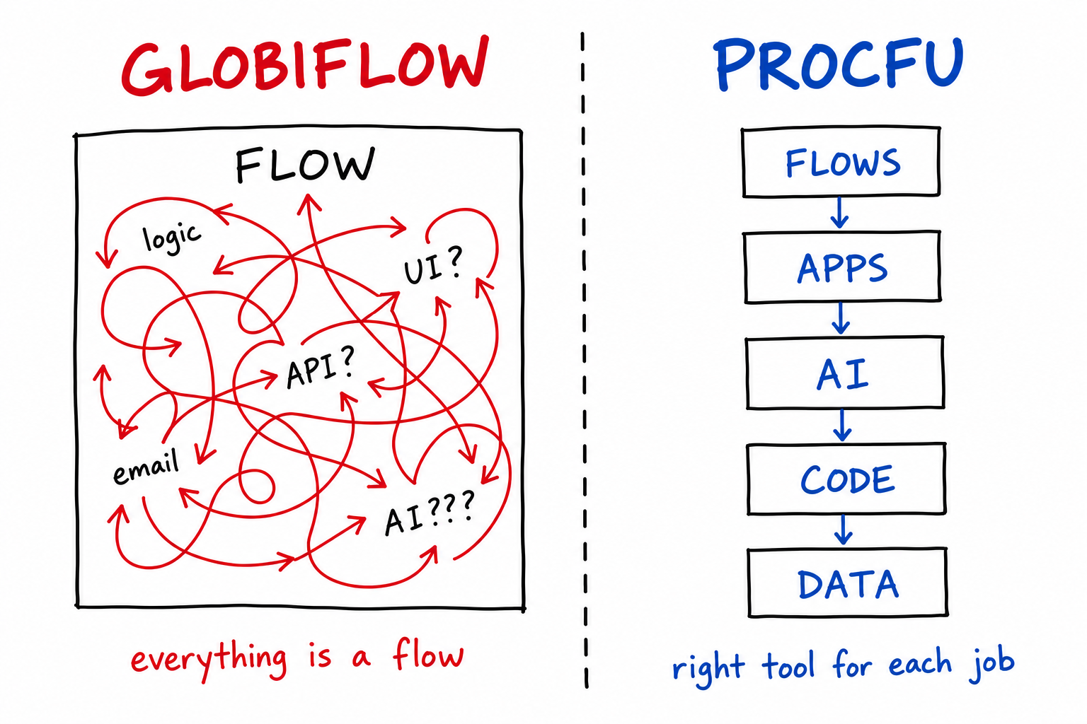 GlobiFlow vs ProcFu comparison