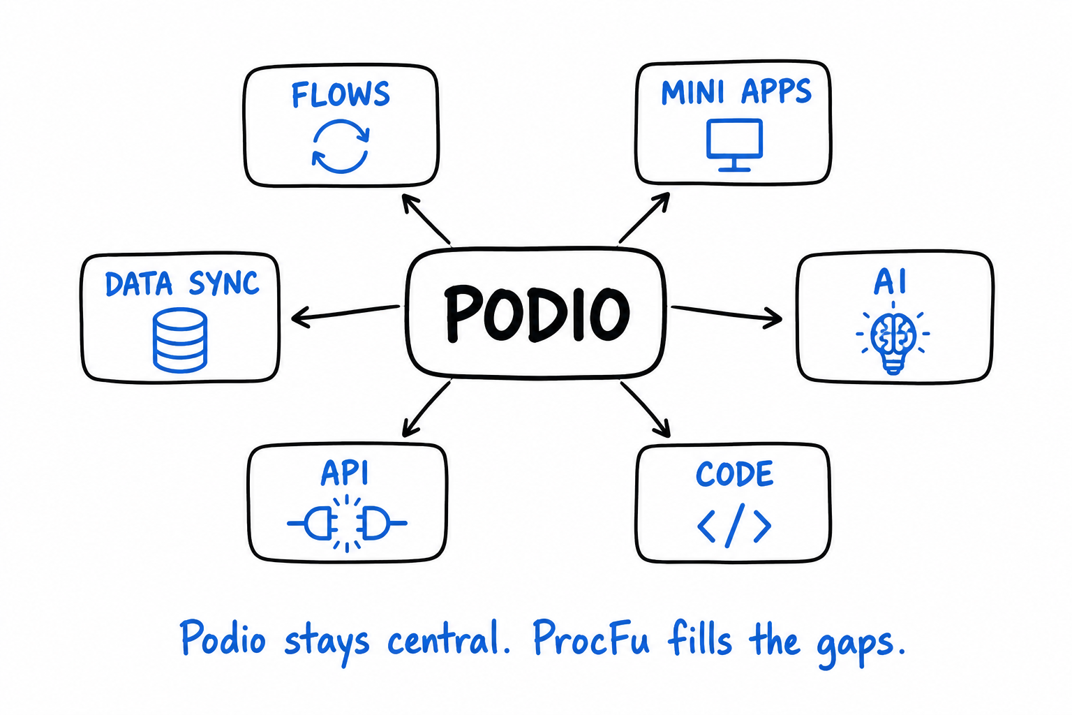 ProcFu extends Podio with Flows, Mini Apps, AI, Code, API, and Data Sync